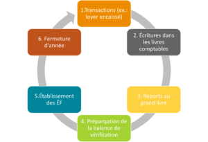 Le cycle comptable