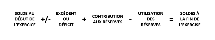 Calcul du solde à la fin de l'exercice