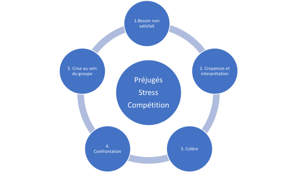 Cycle habituel des conflits