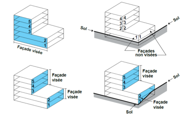Façade visées par le règlement 