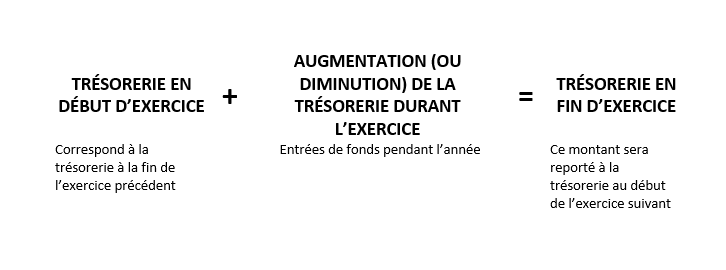 Calcul de la trésorerie en fin d'exercice