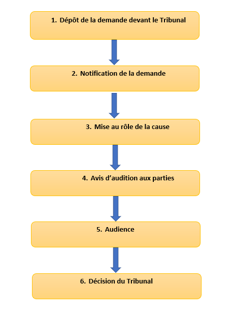 Cheminement d'un recours devant le TAL