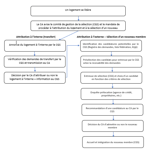 Processus de sélection des membres et d'attribution des logements